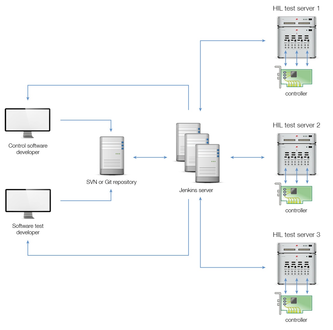 Continuous Integration with HIL fully automate power electronics